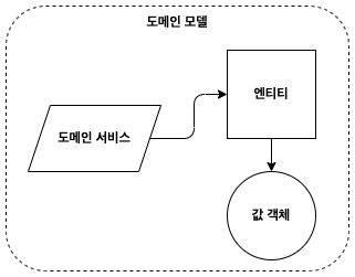 반복 가능한 객체