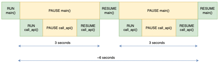 coroutine-process