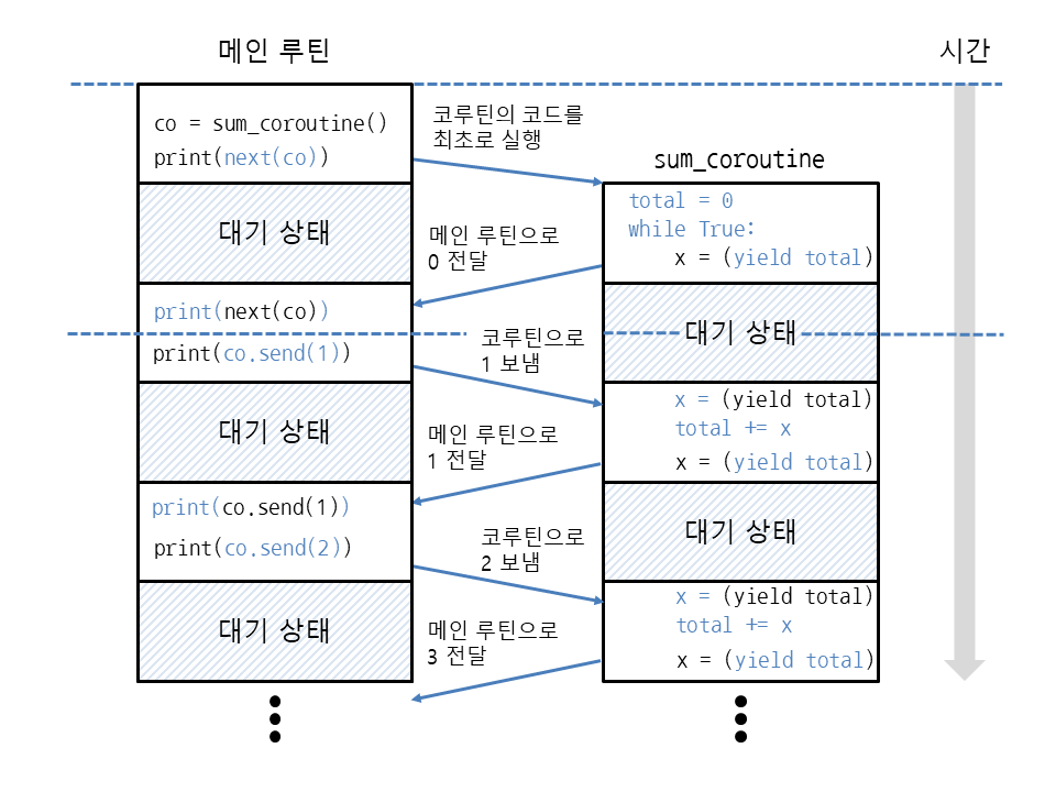 coroutine