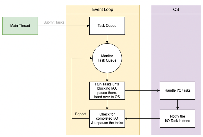 event-loop