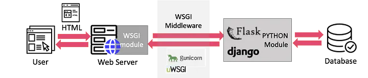 WSGI