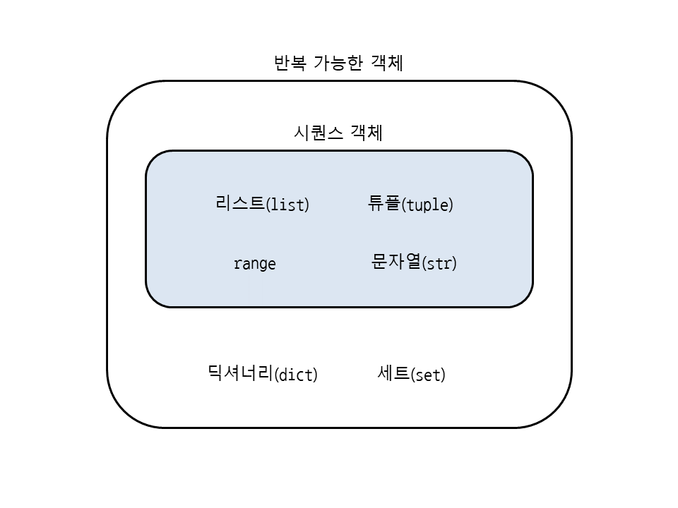 반복 가능한 객체