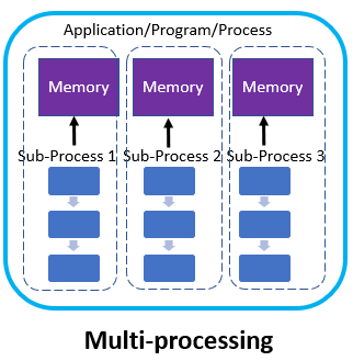 Multi-Processing