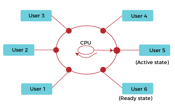Time Sharing System